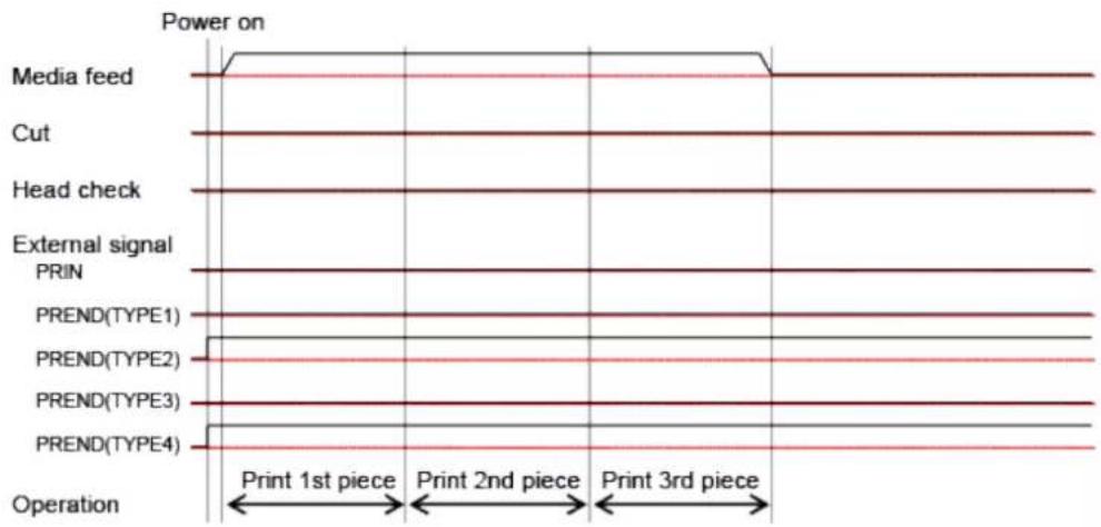 SATO CL4NX Plus - Timing Chart - 1