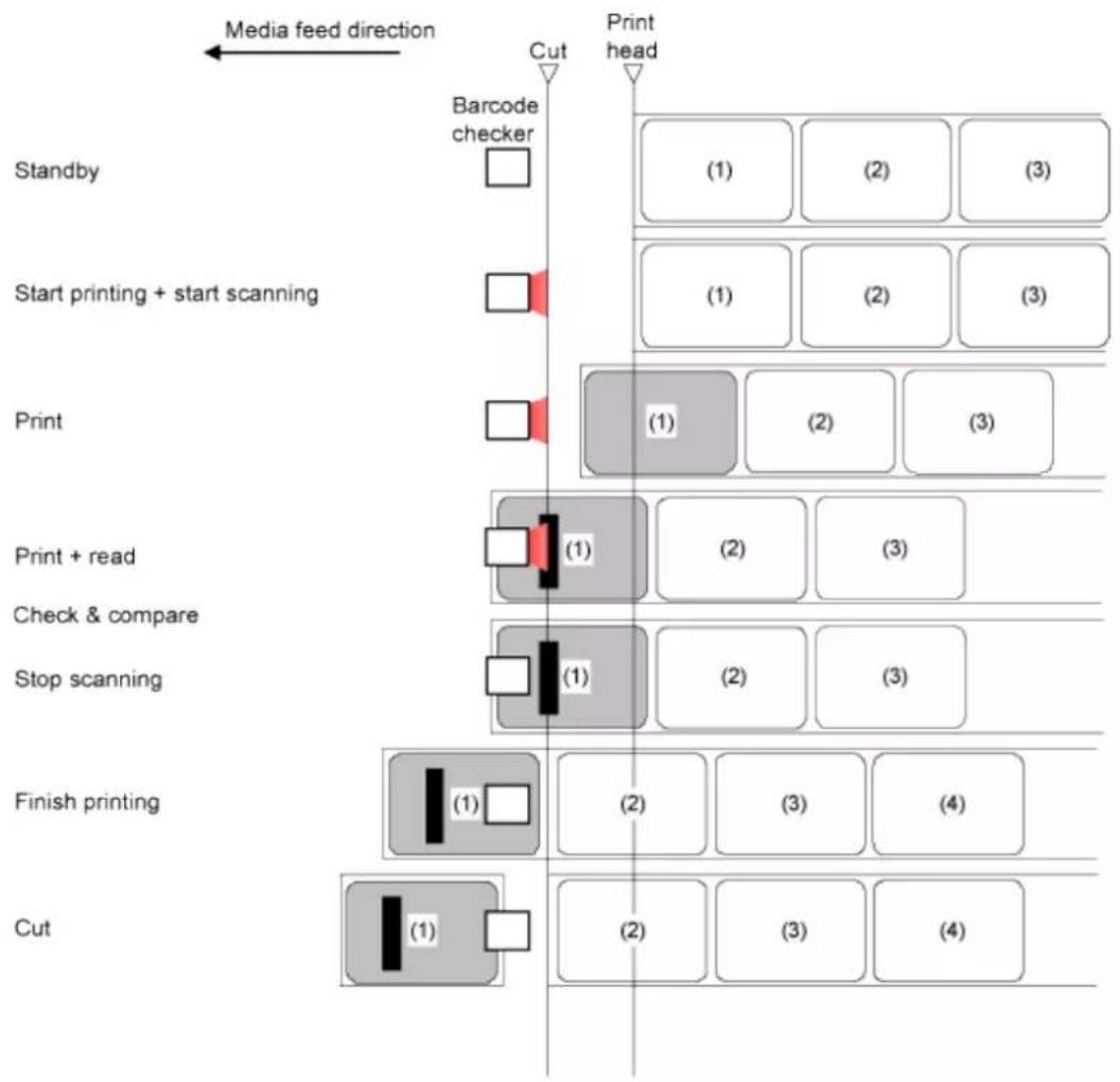 SATO CL4NX Plus - Operations When the Barcode Check Function Is Enabled - 2