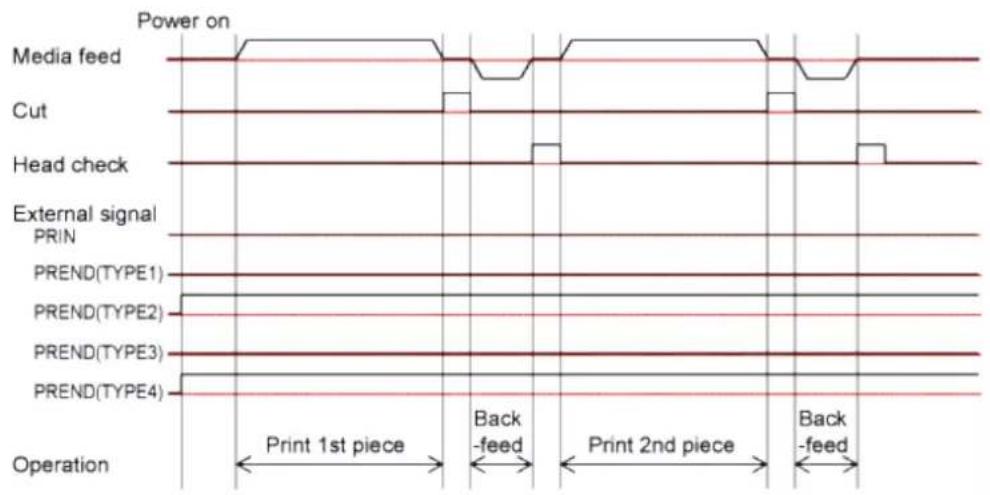 SATO CL4NX Plus - Operation 12: Cutter Mode, Backfeed After Printing, and Without Pulse Input (Head Check Enabled) - 3