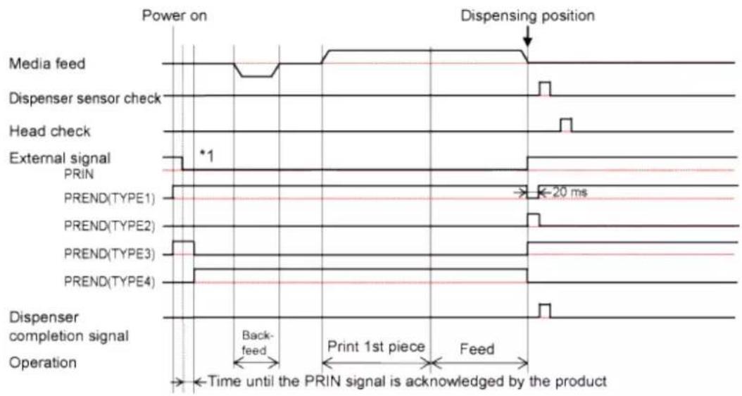 SATO CL4NX Plus - Operation 38: Dispenser Mode, Backfeed Before Printing, with Pulse Input, and with the Dispenser Completion Signal (Head Check Enabled) - 2
