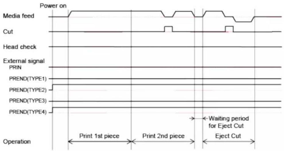 SATO CL4NX Plus - Operation 15: Cut & Print Mode Without Pulse Input (Head Check Disabled) - 3
