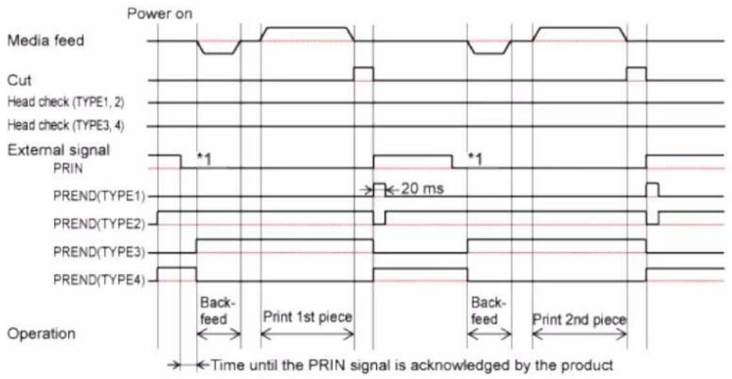 SATO CL4NX Plus - Operation 21: Cutter Mode, Backfeed Before Printing, and with Pulse Input (Head Check Disabled) - 3