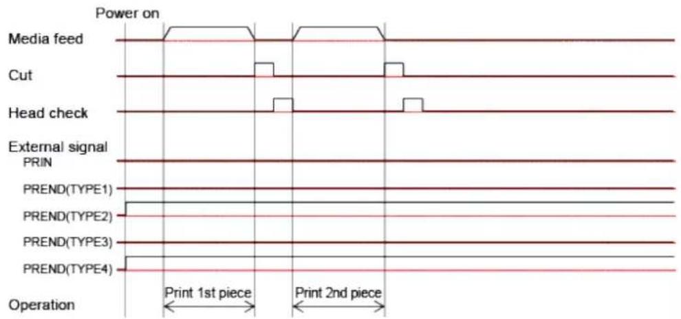 SATO CL4NX Plus - Operation 10: Cutter Mode, No Backfeed, and Without Pulse Input (Head Check Enabled) - 3