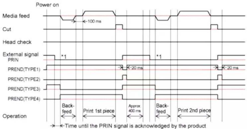SATO CL4NX Plus - Operation 41: Linerless Mode, Backfeed Before Printing, and with Pulse Input (Head Check Disabled) (CL4NX only) - 3