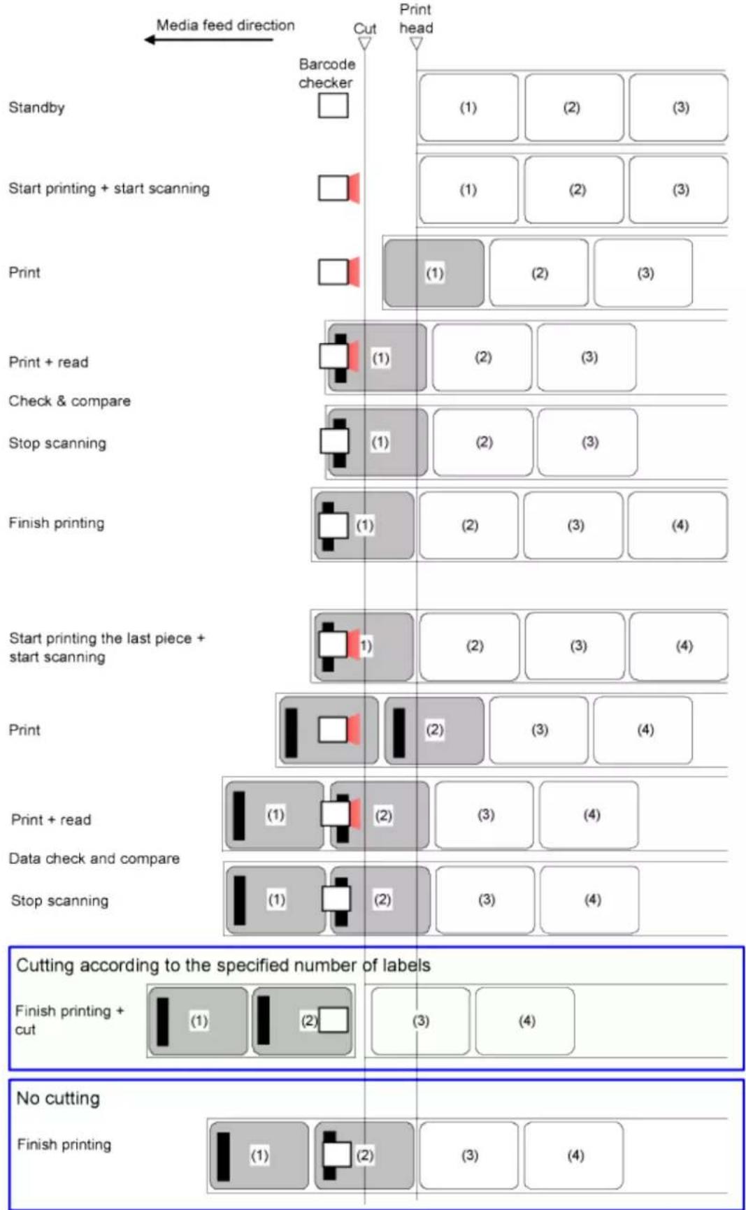 SATO CL4NX Plus - Operations When the Barcode Check Function Is Enabled - 3