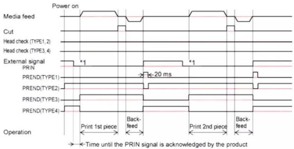 SATO CL4NX Plus - Operation 19: Cutter Mode, Backfeed After Printing, and with Pulse Input (Head Check Disabled) - 3