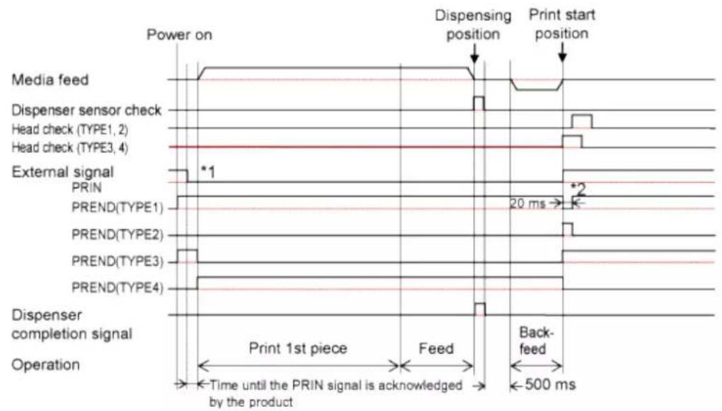 SATO CL4NX Plus - Operation 36: Dispenser Mode, Backfeed After Printing, with Pulse Input, and with the Dispenser Completion Signal (Head Check Enabled) - 2