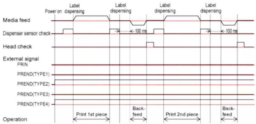 SATO CL4NX Plus - Operation 26: Dispenser Mode, Backfeed After Printing, and Without Pulse Input (Head Check Enabled) - 3