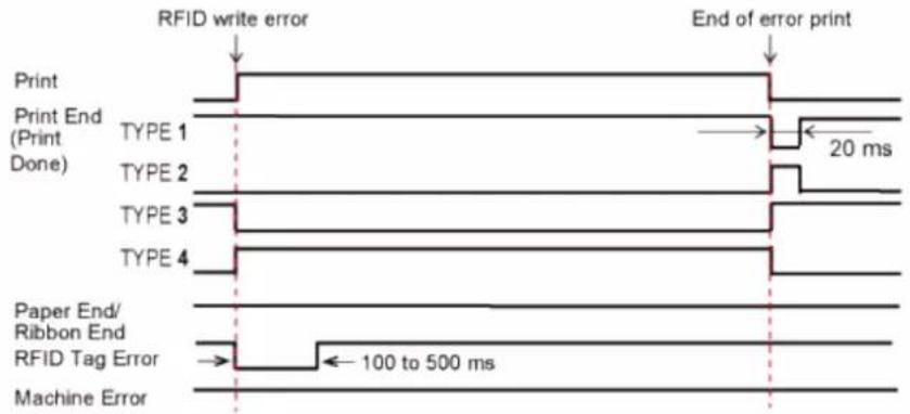 SATO CL4NX Plus - RFID Error and Reset Timing - 4
