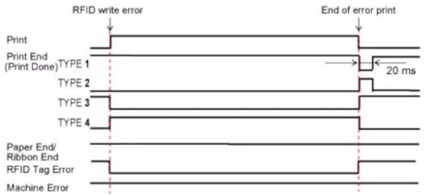 SATO CL4NX Plus - RFID Error and Reset Timing - 6