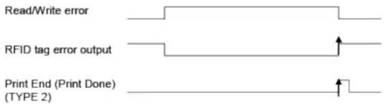 SATO CL4NX Plus - RFID Error and Reset Timing - 2