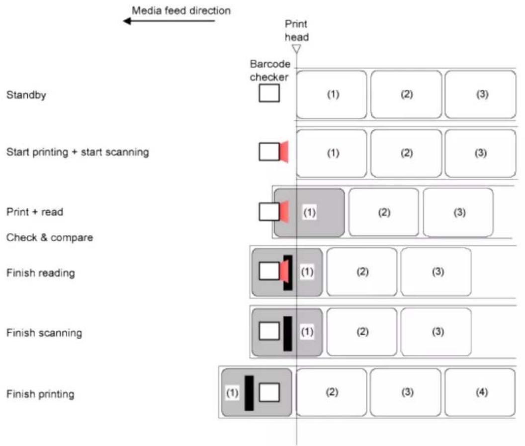 SATO CL4NX Plus - Operations When the Barcode Check Function Is Enabled - 1
