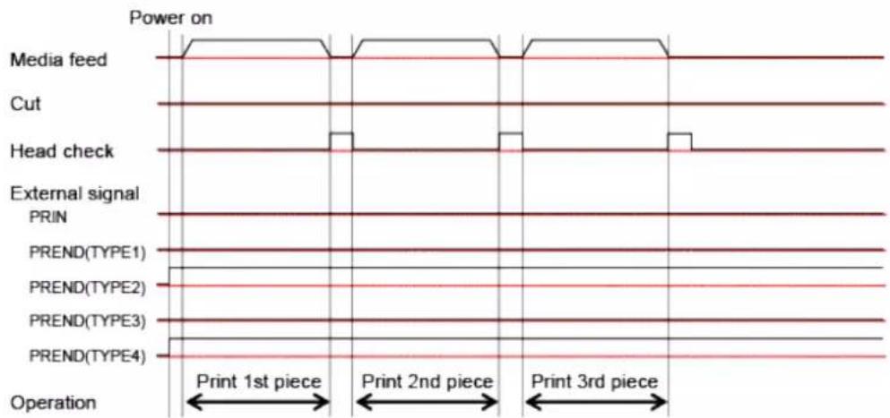 SATO CL4NX Plus - Operation 2: Continuous Mode Without Pulse Input (Head Check Enabled) - 3