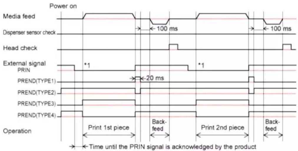 SATO CL4NX Plus - Operation 32: Dispenser Mode, Backfeed After Printing, and with Pulse Input (Head Check Enabled) - 3