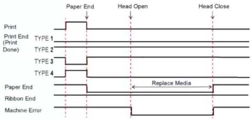 SATO CL4NX Plus - External Signal (EXT) Interface - 12