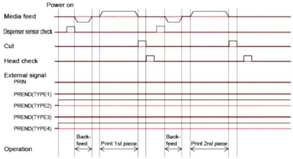SATO CL4NX Plus - Operation 40: Linerless Mode, Backfeed Before Printing, and Without Pulse Input (Head Check Enabled) (CL4NX only) - 3