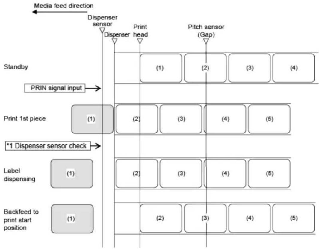 SATO CL4NX Plus - Operation 36: Dispenser Mode, Backfeed After Printing, with Pulse Input, and with the Dispenser Completion Signal (Head Check Enabled) - 1