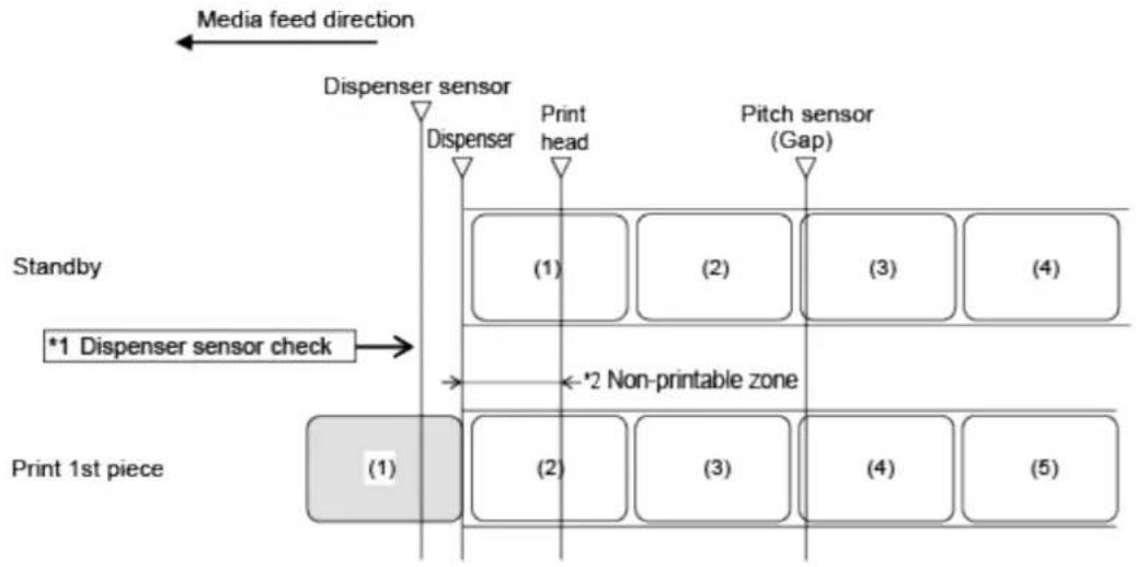 SATO CL4NX Plus - Operations in Dispenser Mode - 1