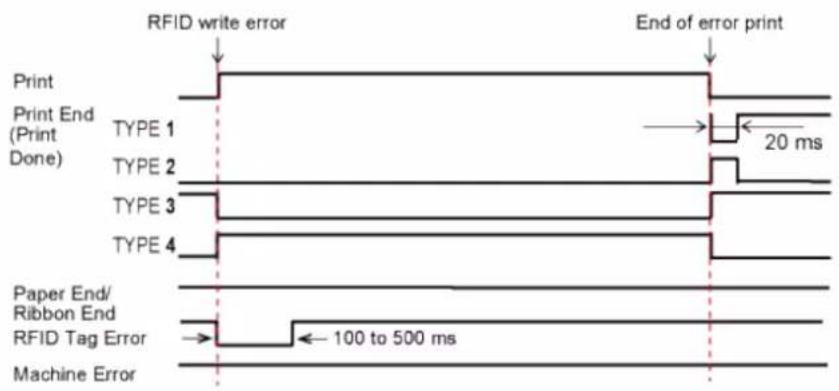 SATO CL4NX Plus - RFID Error and Reset Timing - 3