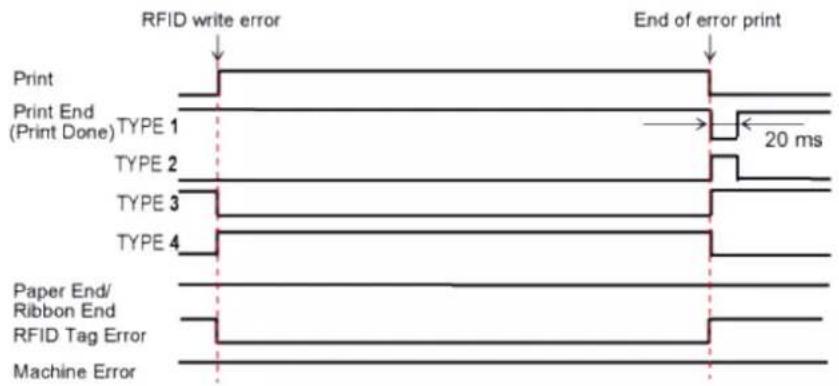 SATO CL4NX Plus - RFID Error and Reset Timing - 7