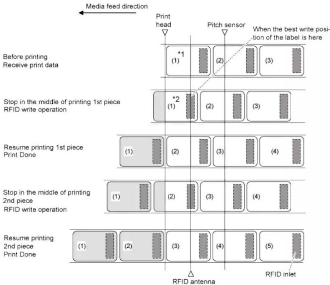 SATO CL4NX Plus - Operations for RFID Write (CL4NX only) - 2