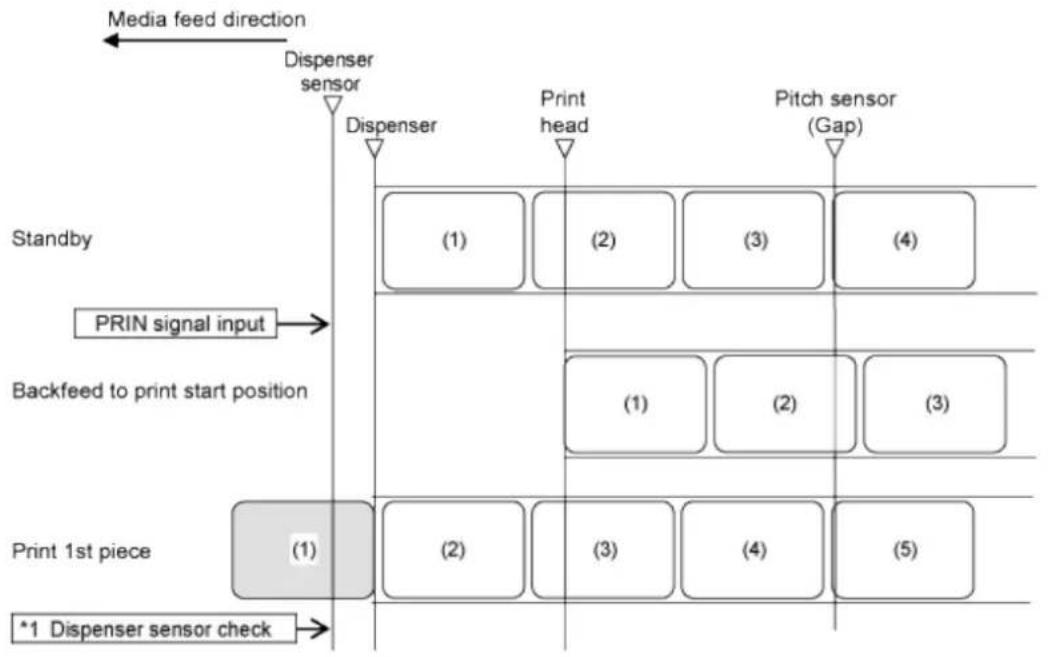 SATO CL4NX Plus - Operation 37: Dispenser Mode, Backfeed Before Printing, with Pulse Input, and with the Dispenser Completion Signal (Head Check Disabled) - 1