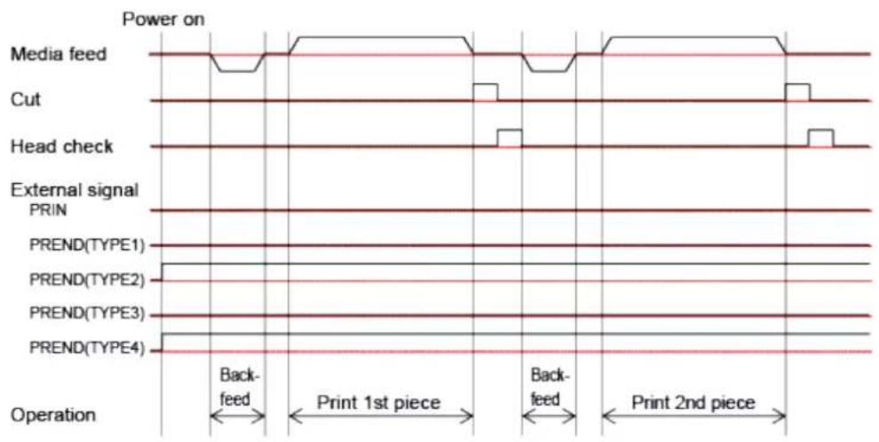 SATO CL4NX Plus - Operation 14: Cutter Mode, Backfeed Before Printing, and Without Pulse Input (Head Check Enabled) - 3