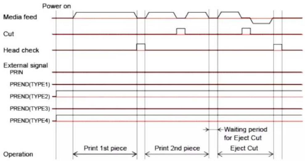 SATO CL4NX Plus - Operation 16: Cut & Print Mode Without Pulse Input (Head Check Enabled) - 3
