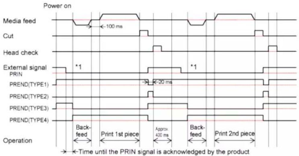 SATO CL4NX Plus - Operation 42: Linerless Mode, Backfeed Before Printing, and with Pulse Input (Head Check Enabled) (CL4NX only) - 3