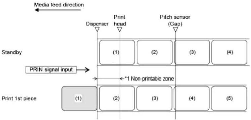 SATO CL4NX Plus - Operation 29: Dispenser Mode, No Backfeed, and with Pulse Input (Head Check Disabled) - 1