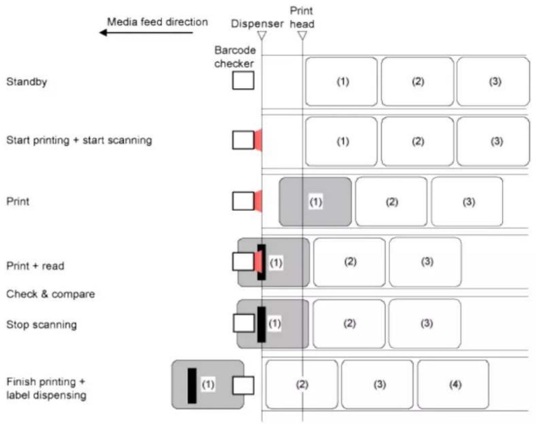 SATO CL4NX Plus - Operations When the Barcode Check Function Is Enabled - 5