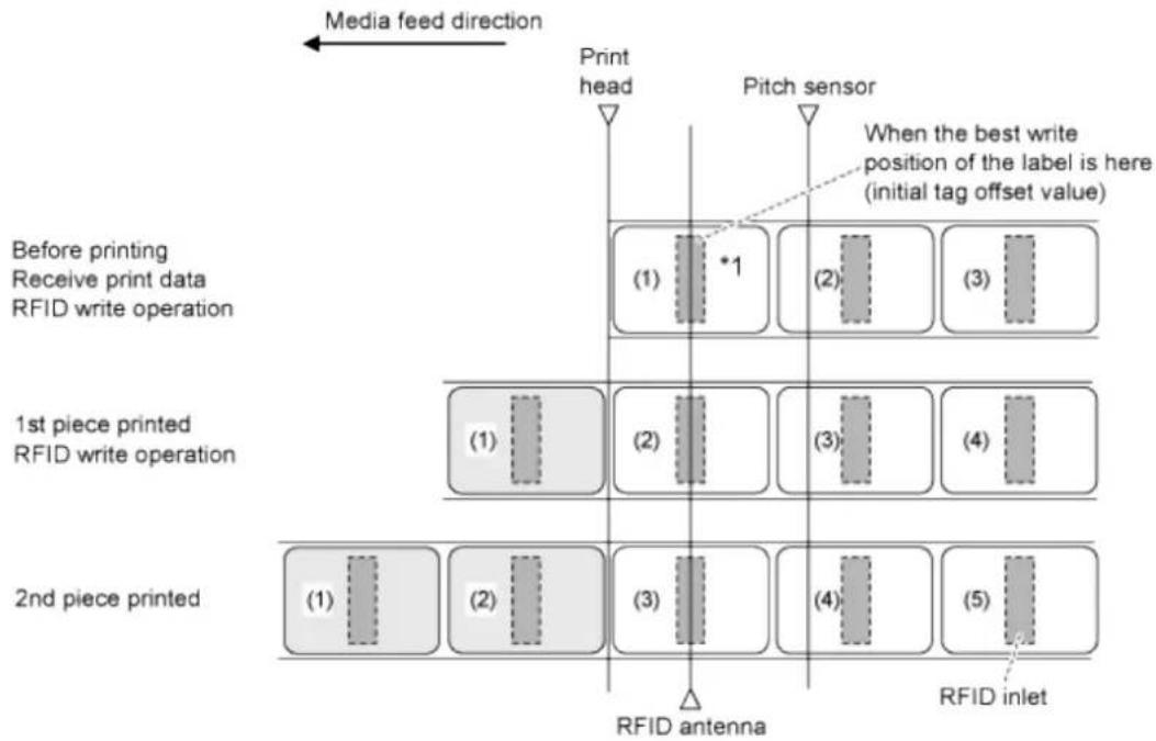SATO CL4NX Plus - Operations for RFID Write (CL4NX only) - 1