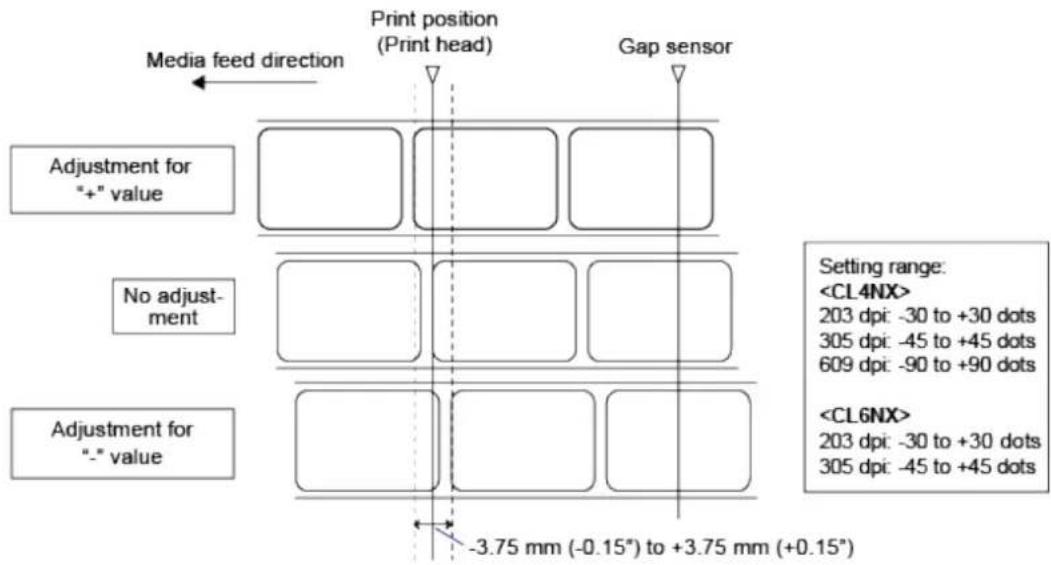 SATO CL4NX Plus - Adjusting the Print Position - 1
