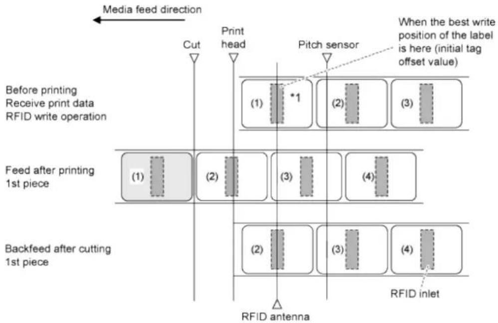 SATO CL4NX Plus - Operation 47: RFID Write with Cutter Mode and Backfeed After Printing (Tag Offset = 0) (CL4NX only) - 1