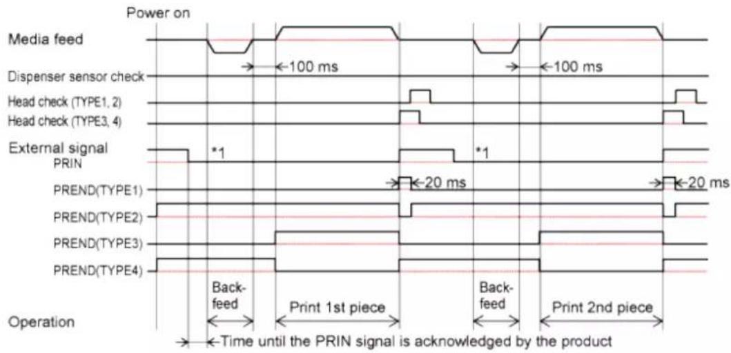 SATO CL4NX Plus - Operation 34: Dispenser Mode, Backfeed Before Printing, and with Pulse Input (Head Check Enabled) - 2