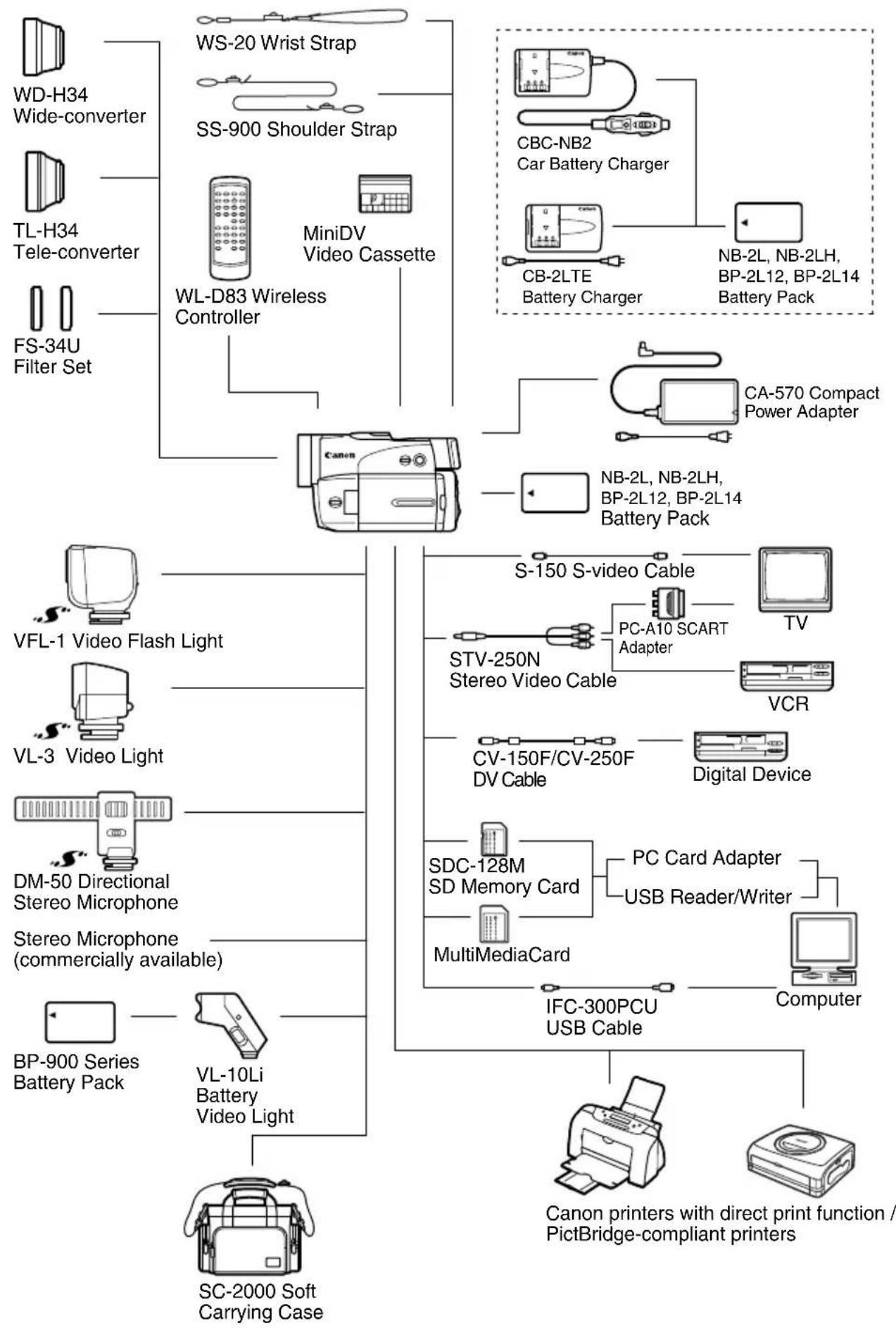 CANON MVX25i - System Diagram (Availability differs from area to area) - 1