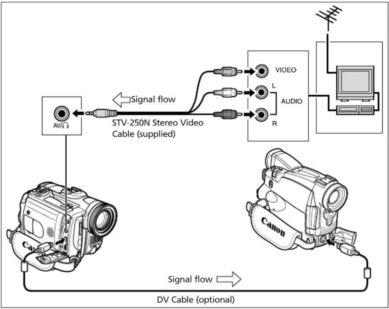 CANON MVX25i - Connecting the Devices - 1