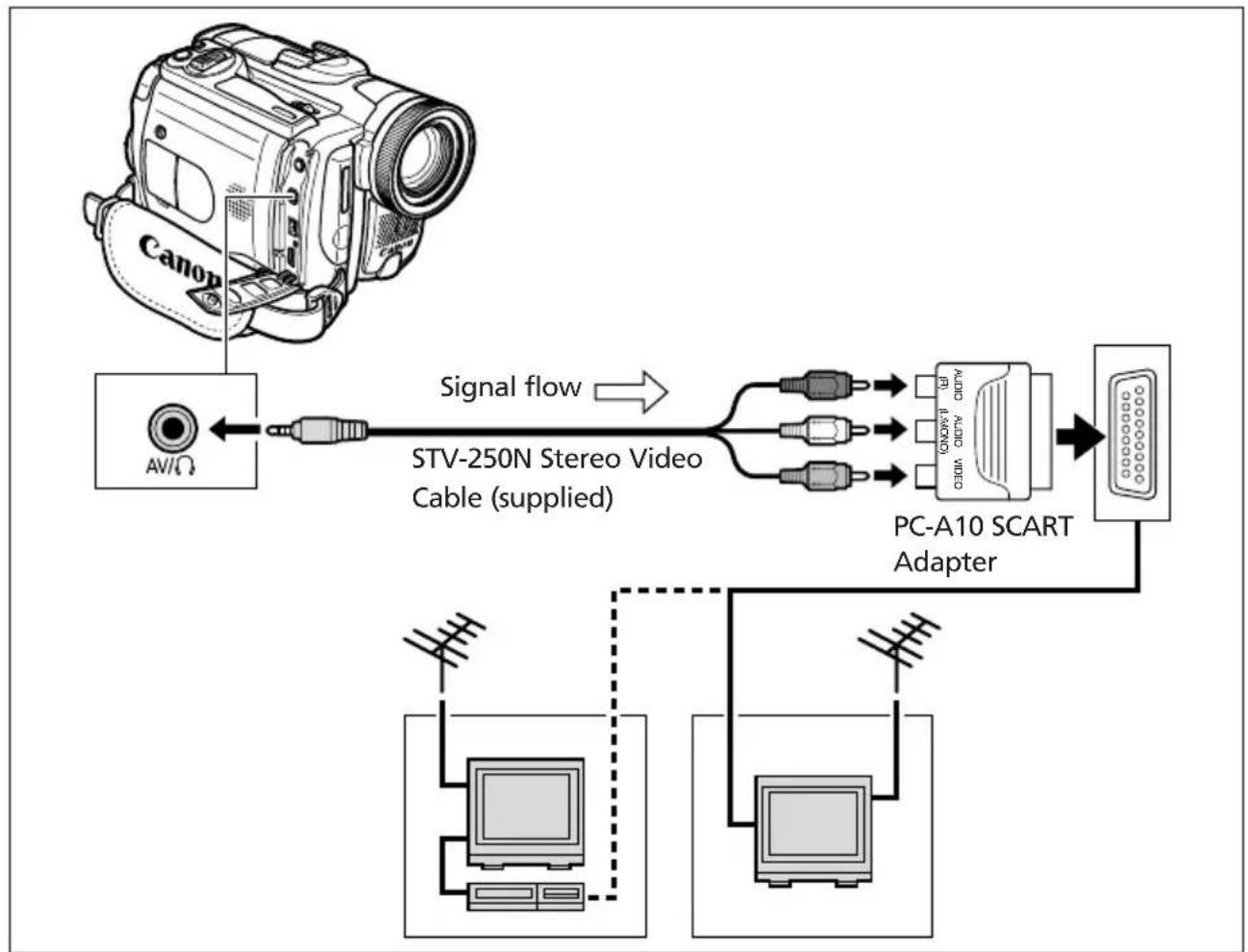 CANON MVX25i - TVs with SCART Terminal - 1
