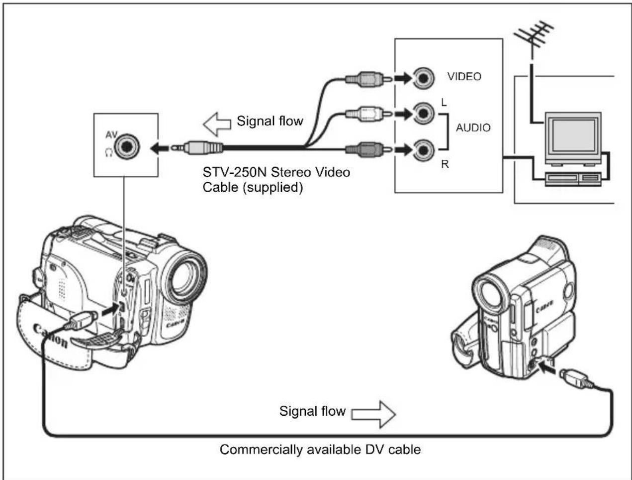 CANON MVX350i - Connecting the Devices - 1