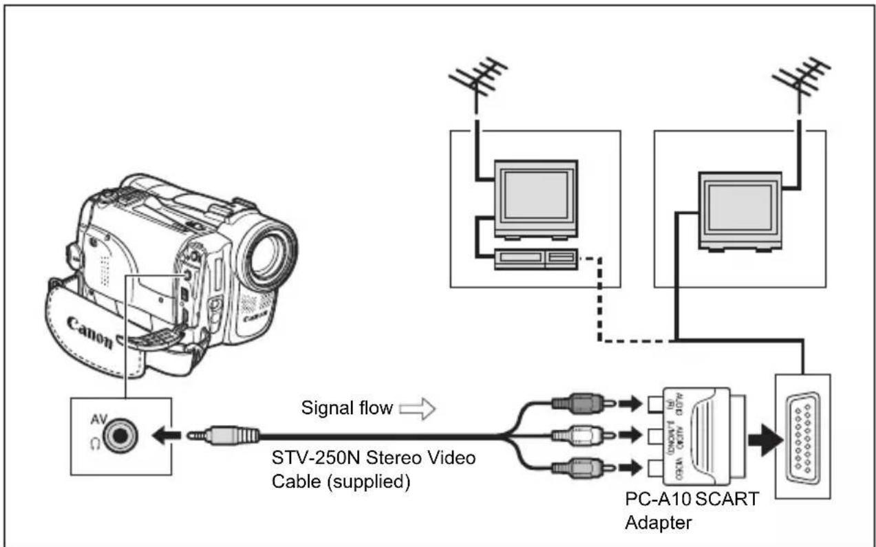 CANON MVX350i - TVs with SCART Terminal - 1