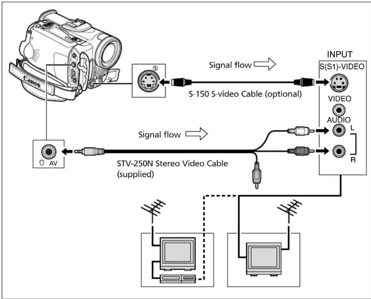 CANON MVX200i - TVs with S (S1)-Video Input Terminal - 1