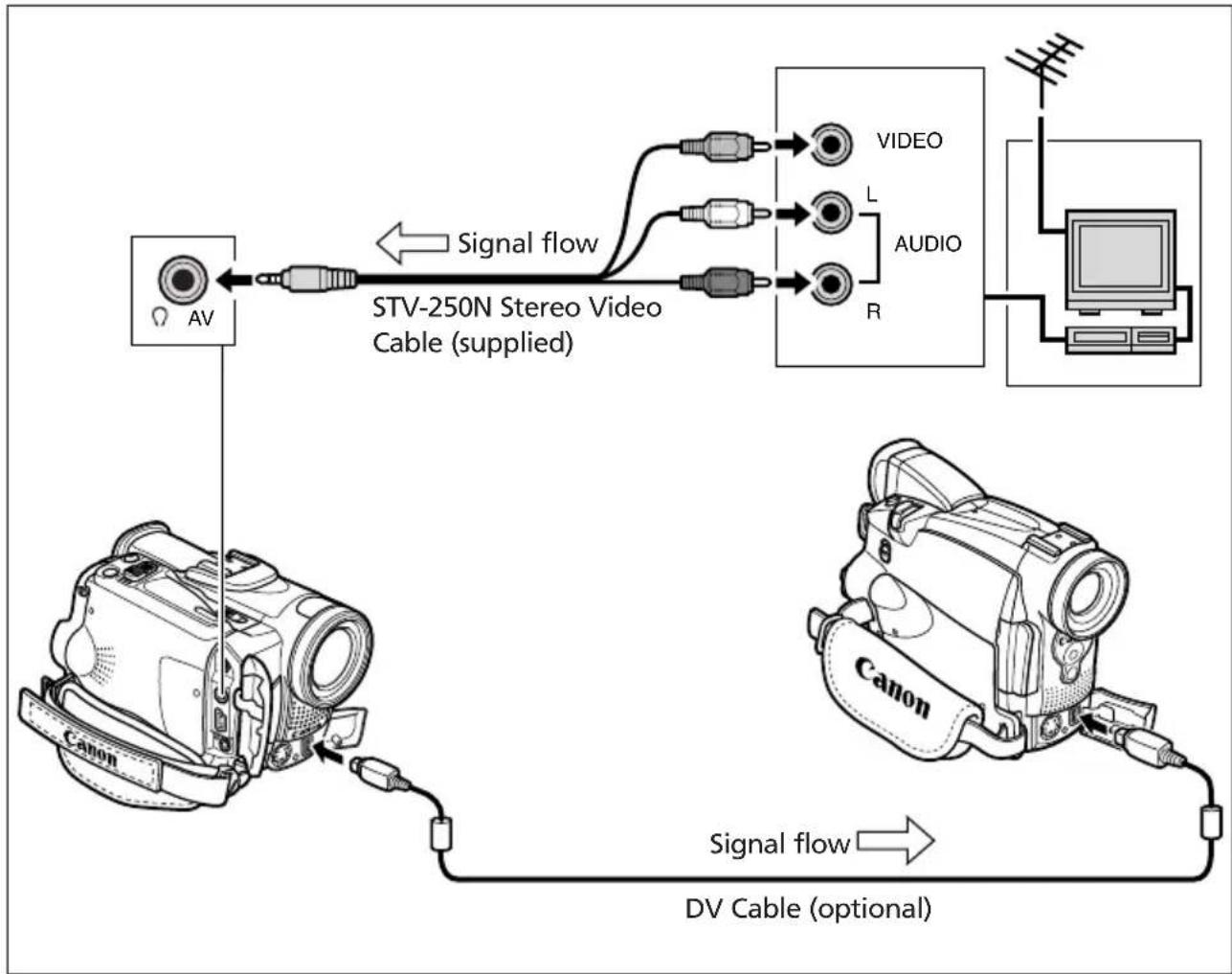 CANON MVX200i - Connecting the Devices - 1