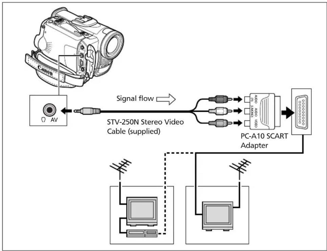 CANON MVX200i - TVs with SCART Terminal - 1