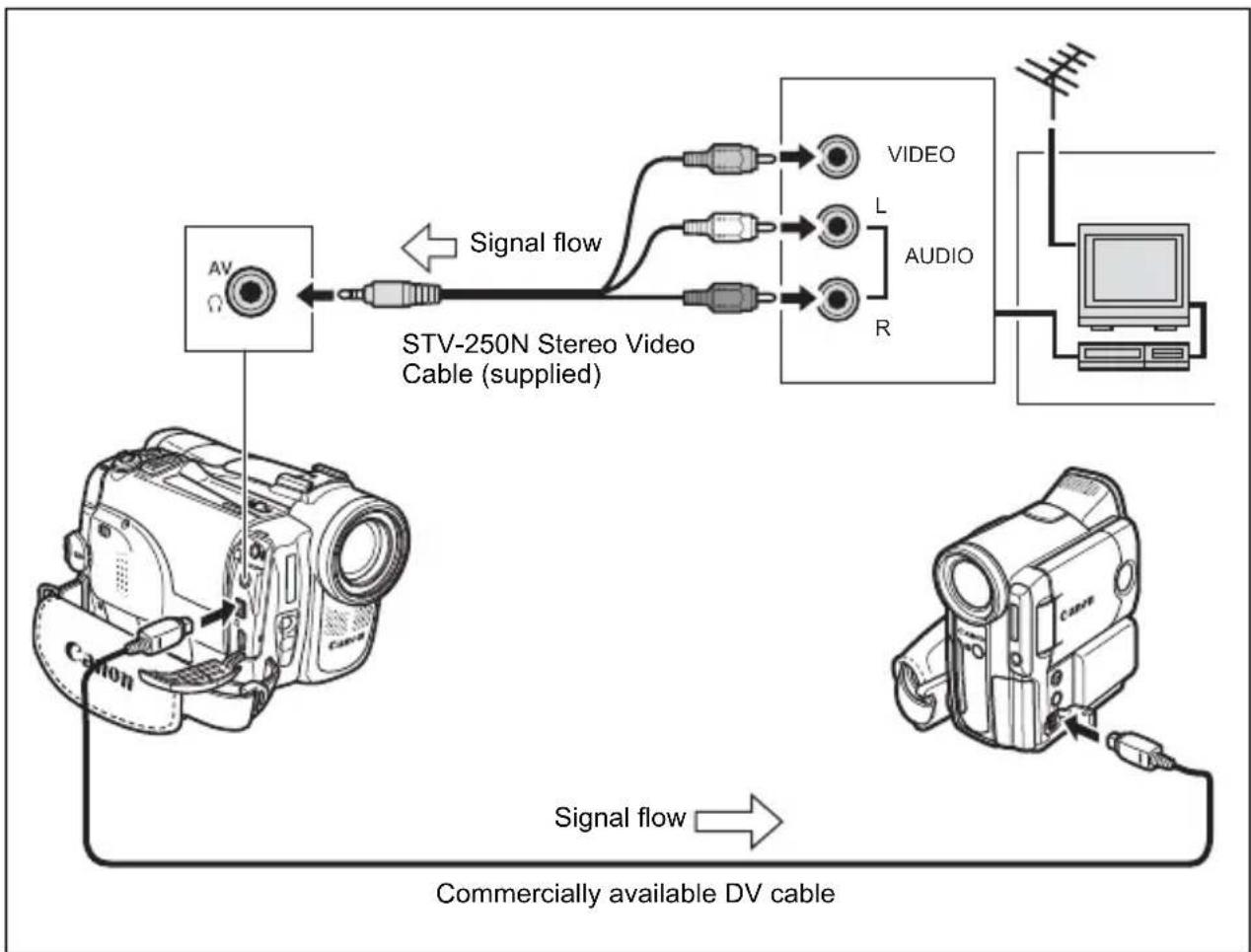 CANON MVX330i - Connecting the Devices - 1