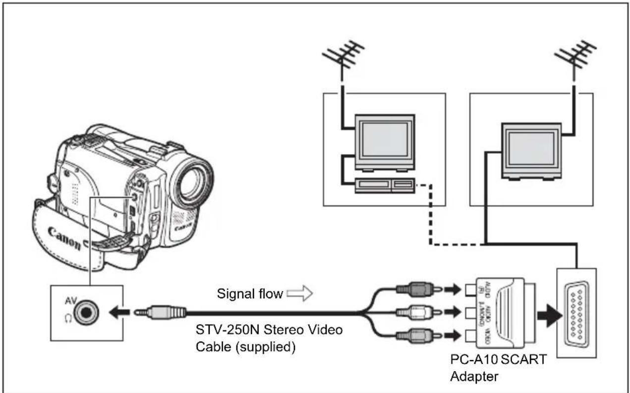 CANON MVX330i - TVs with SCART Terminal - 1