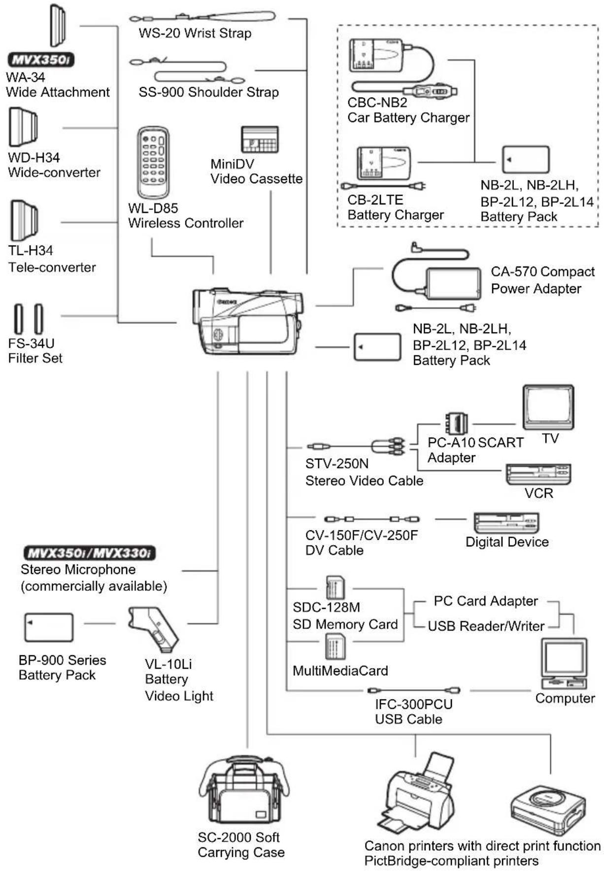 CANON MVX330i - Troubleshooting - 1