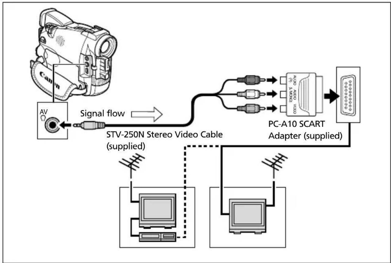 CANON MV630i - TVs with SCART Terminal - 1