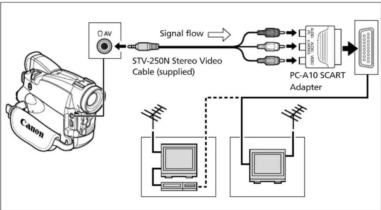 CANON MV700 - TVs with SCART Terminal - 1