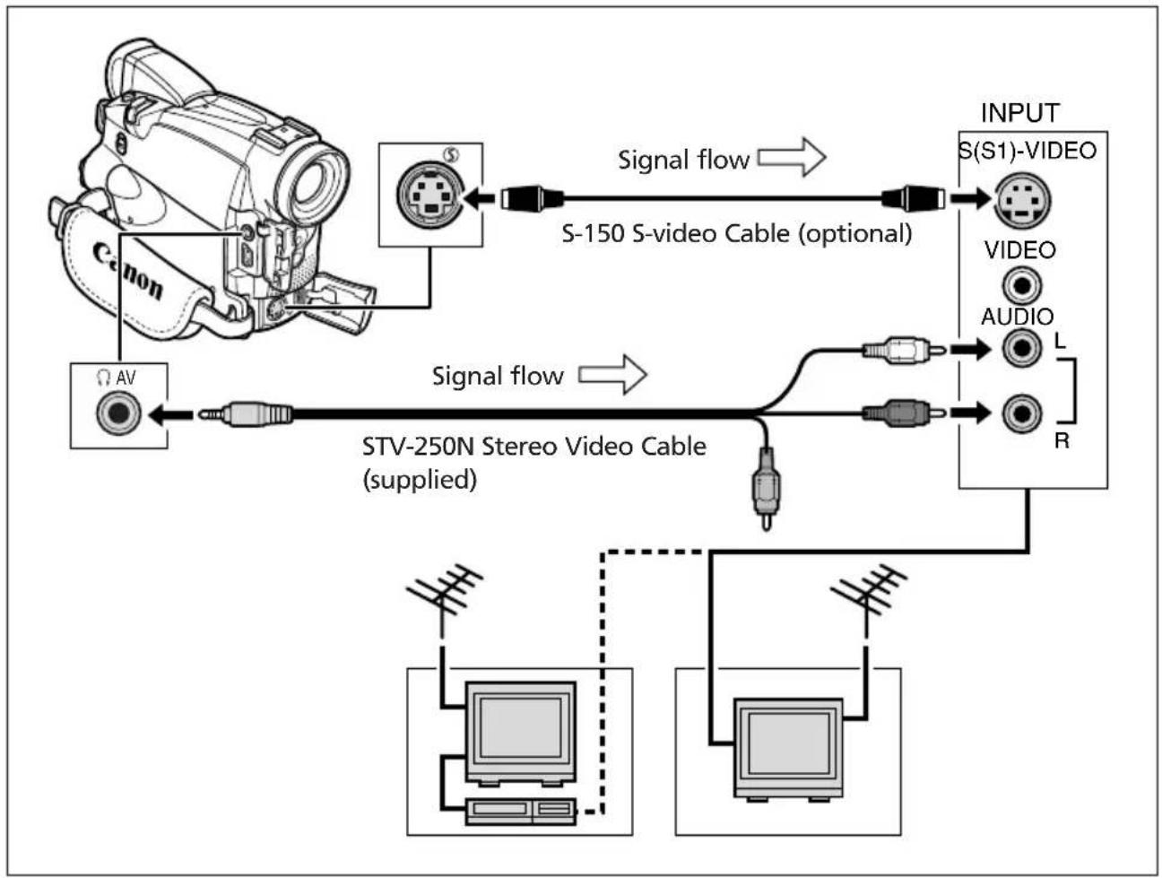 CANON MV700 - MV750i TVs with S (S1)-Video Input Terminal - 1