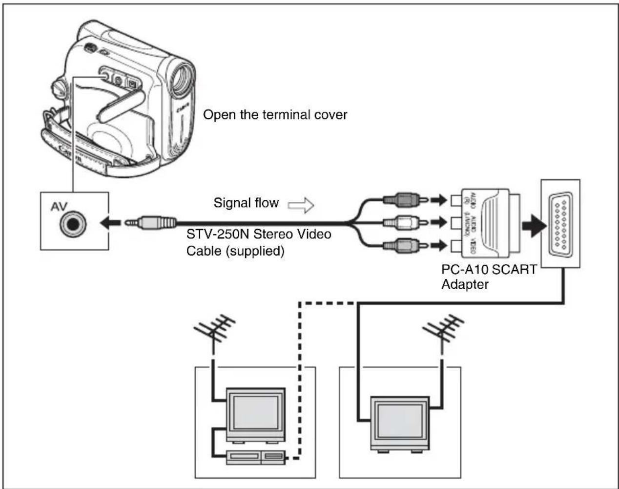 CANON MV901 - TVs with SCART Terminal - 1
